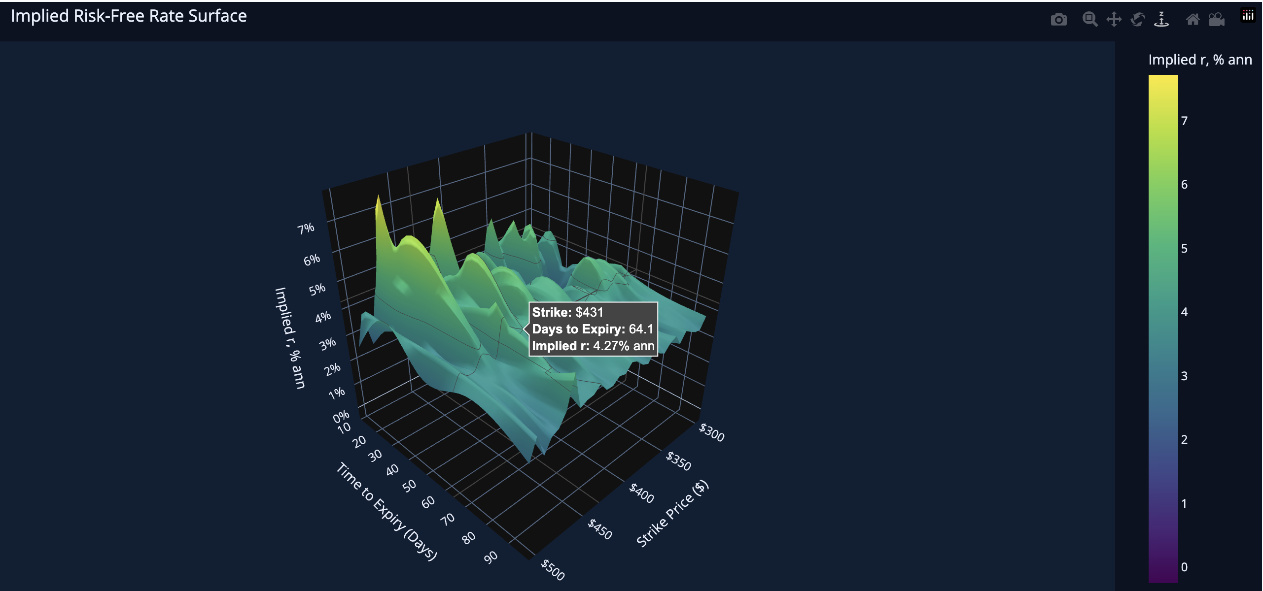 Implied Rate Surface 3D